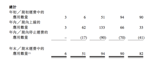 App流量“工廠”赤子城透視 平均3天上線1個新品，內(nèi)容推廣驅(qū)動全球增長